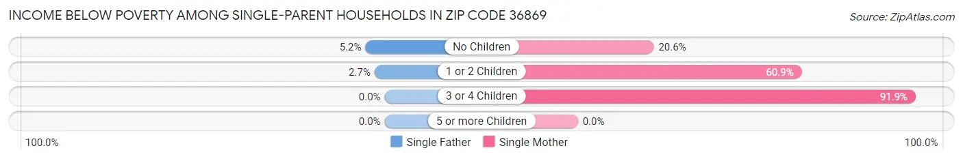 Income Below Poverty Among Single-Parent Households in Zip Code 36869