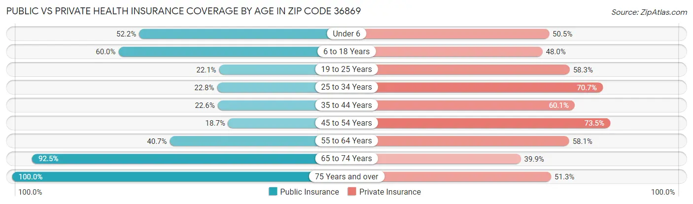 Public vs Private Health Insurance Coverage by Age in Zip Code 36869