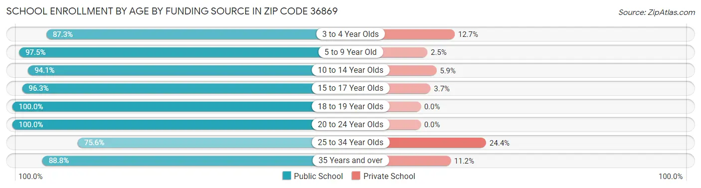 School Enrollment by Age by Funding Source in Zip Code 36869