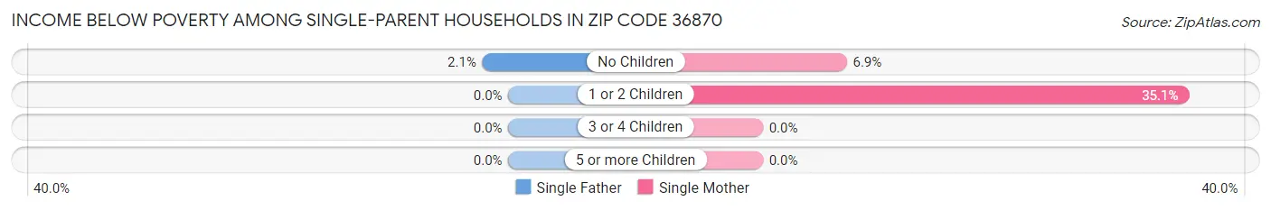 Income Below Poverty Among Single-Parent Households in Zip Code 36870