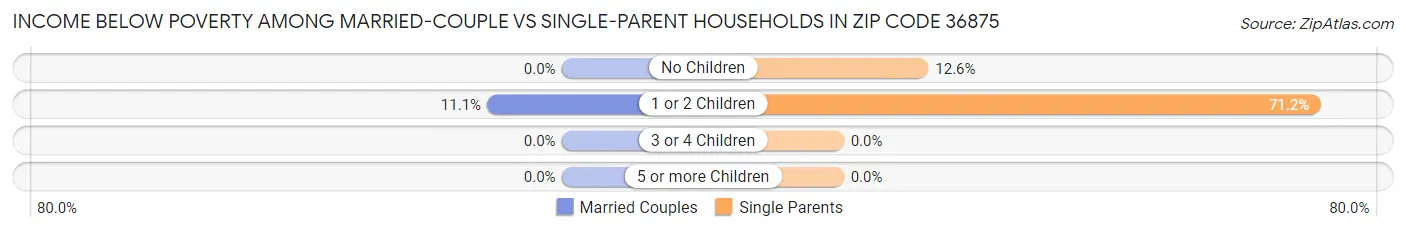 Income Below Poverty Among Married-Couple vs Single-Parent Households in Zip Code 36875