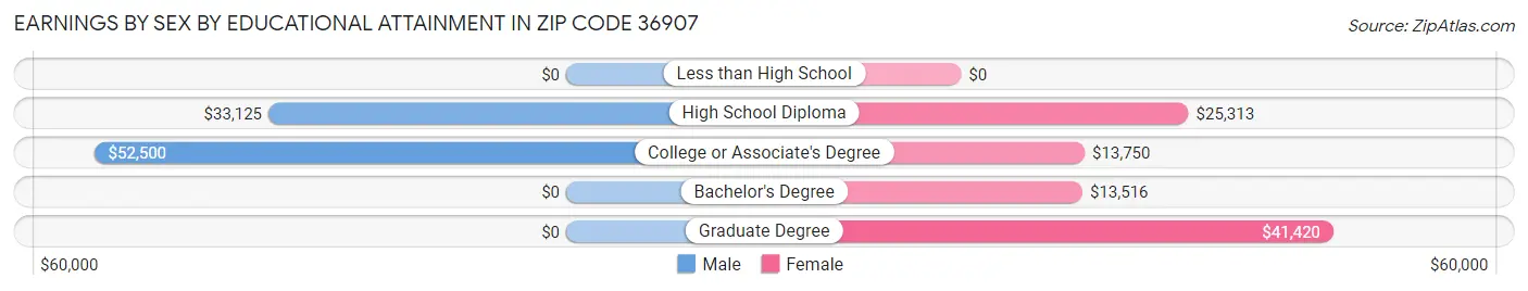 Earnings by Sex by Educational Attainment in Zip Code 36907