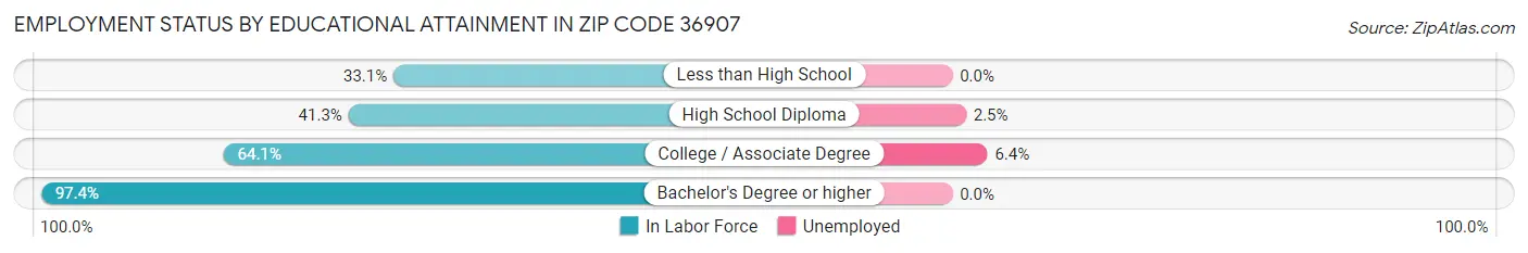 Employment Status by Educational Attainment in Zip Code 36907