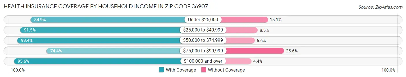 Health Insurance Coverage by Household Income in Zip Code 36907