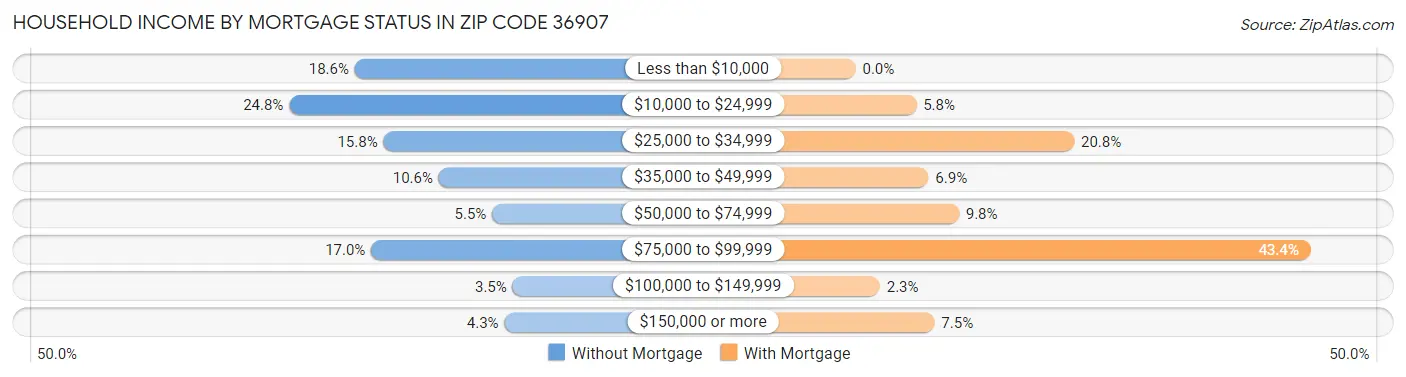 Household Income by Mortgage Status in Zip Code 36907