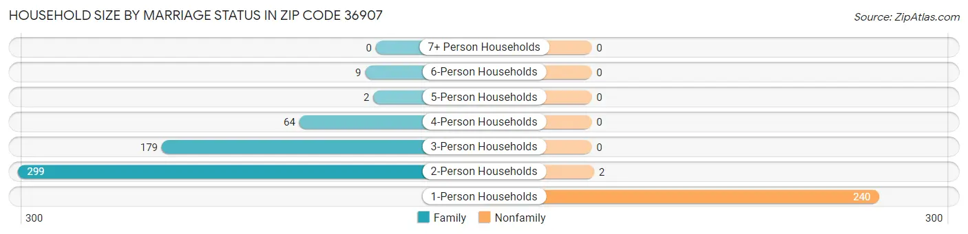 Household Size by Marriage Status in Zip Code 36907
