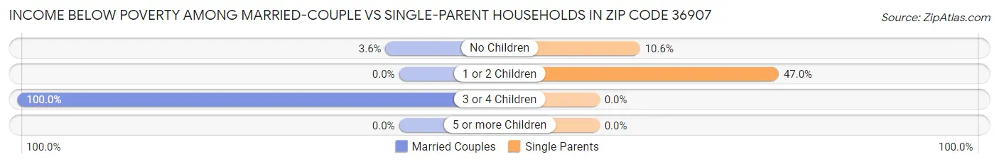 Income Below Poverty Among Married-Couple vs Single-Parent Households in Zip Code 36907