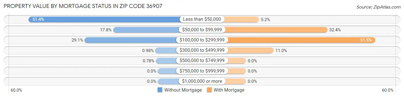 Property Value by Mortgage Status in Zip Code 36907