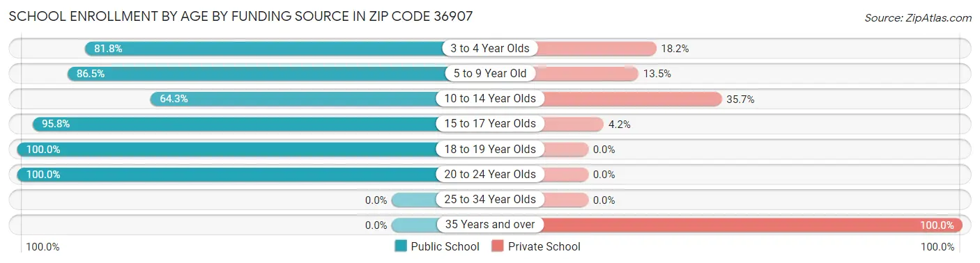 School Enrollment by Age by Funding Source in Zip Code 36907