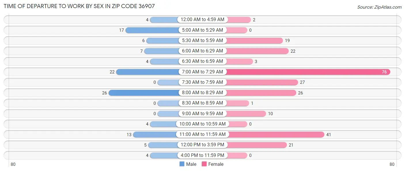 Time of Departure to Work by Sex in Zip Code 36907