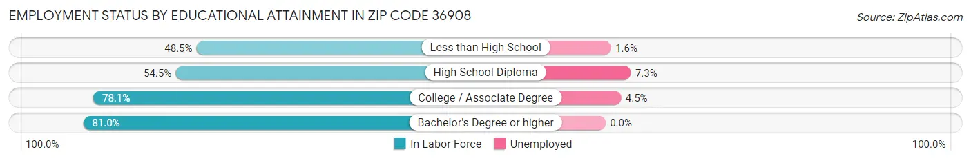 Employment Status by Educational Attainment in Zip Code 36908