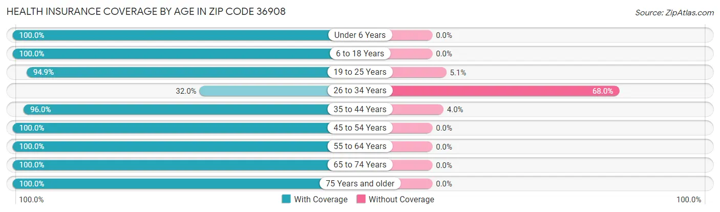 Health Insurance Coverage by Age in Zip Code 36908
