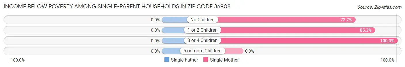 Income Below Poverty Among Single-Parent Households in Zip Code 36908