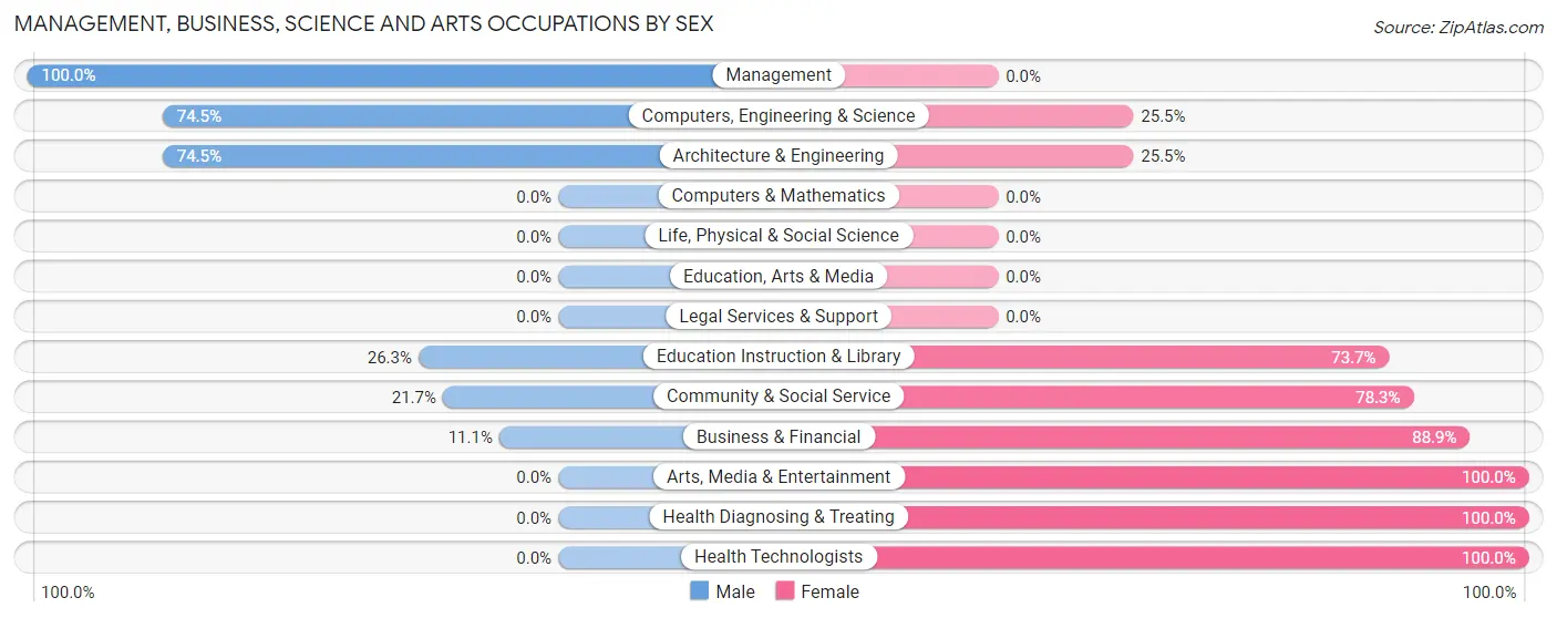 Management, Business, Science and Arts Occupations by Sex in Zip Code 36908