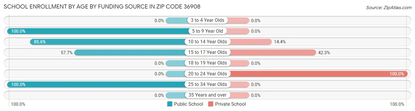 School Enrollment by Age by Funding Source in Zip Code 36908