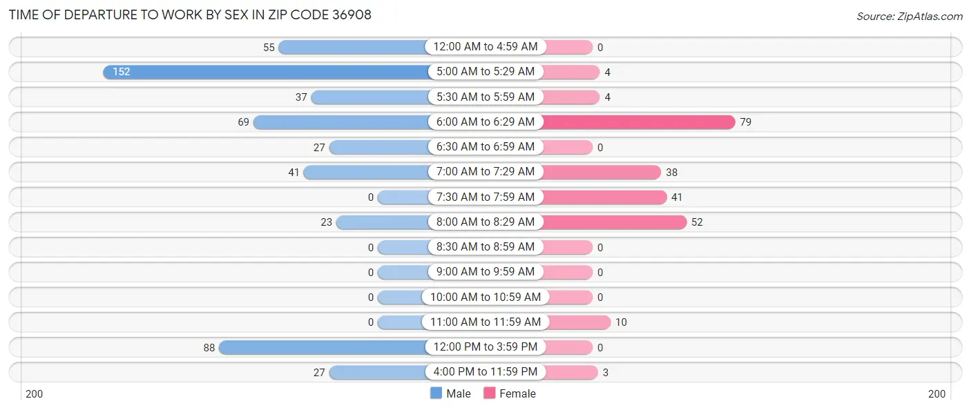 Time of Departure to Work by Sex in Zip Code 36908