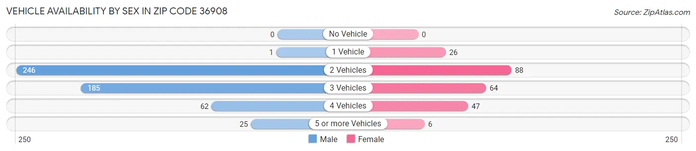 Vehicle Availability by Sex in Zip Code 36908