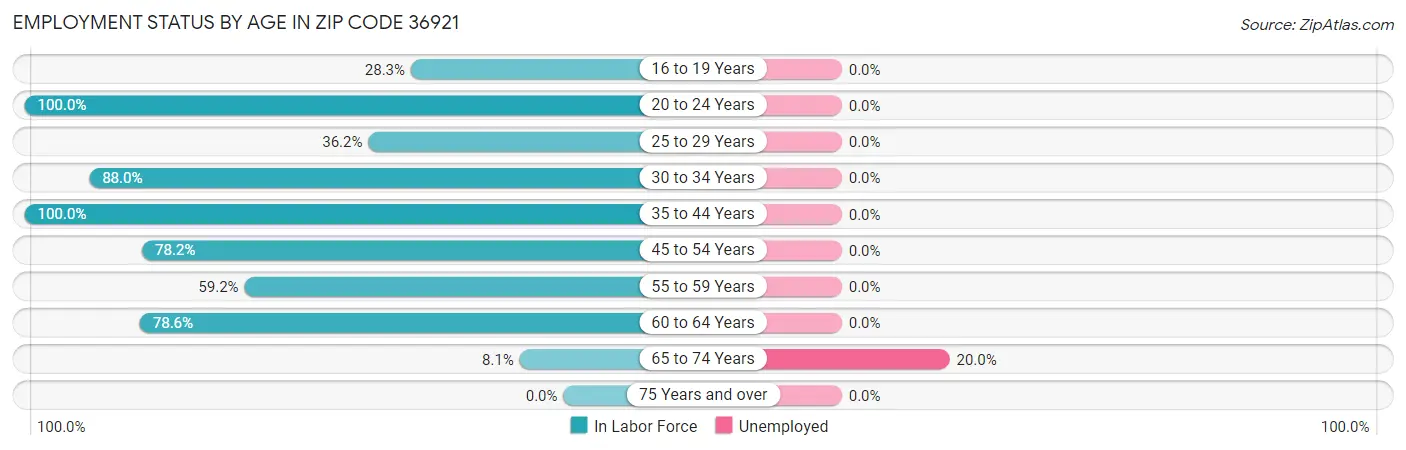 Employment Status by Age in Zip Code 36921