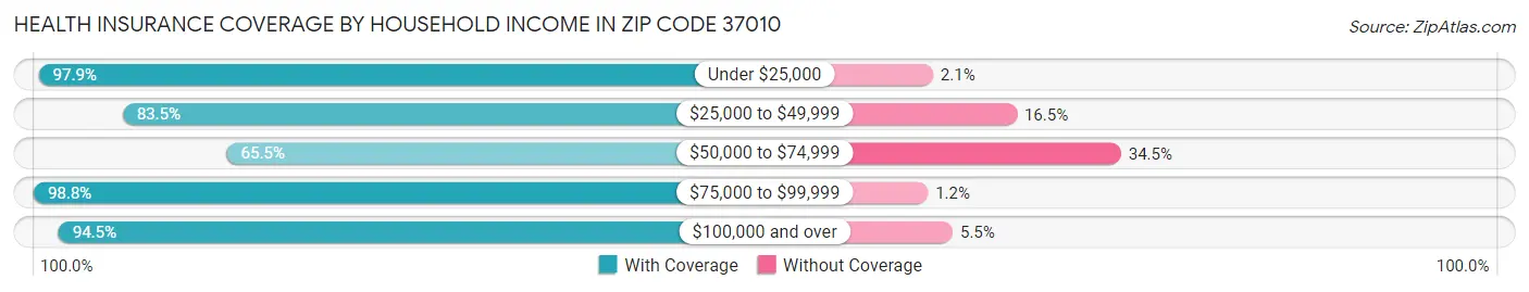 Health Insurance Coverage by Household Income in Zip Code 37010