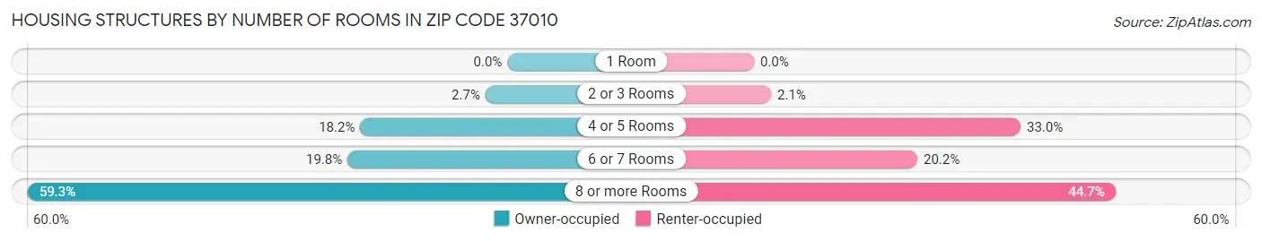 Housing Structures by Number of Rooms in Zip Code 37010