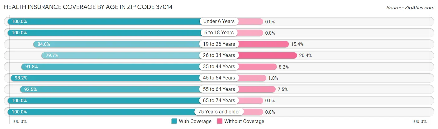 Health Insurance Coverage by Age in Zip Code 37014