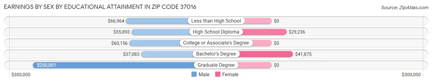 Earnings by Sex by Educational Attainment in Zip Code 37016