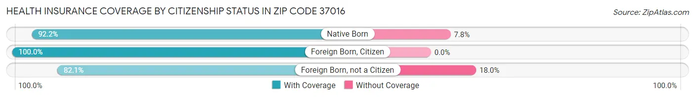 Health Insurance Coverage by Citizenship Status in Zip Code 37016