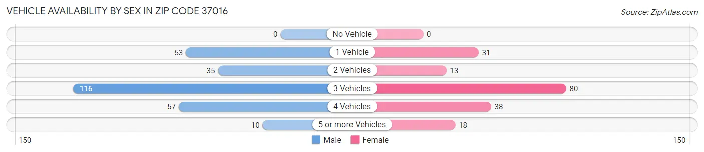 Vehicle Availability by Sex in Zip Code 37016