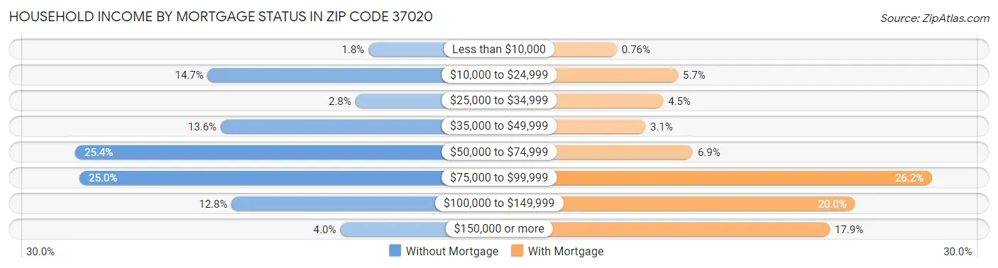 Household Income by Mortgage Status in Zip Code 37020