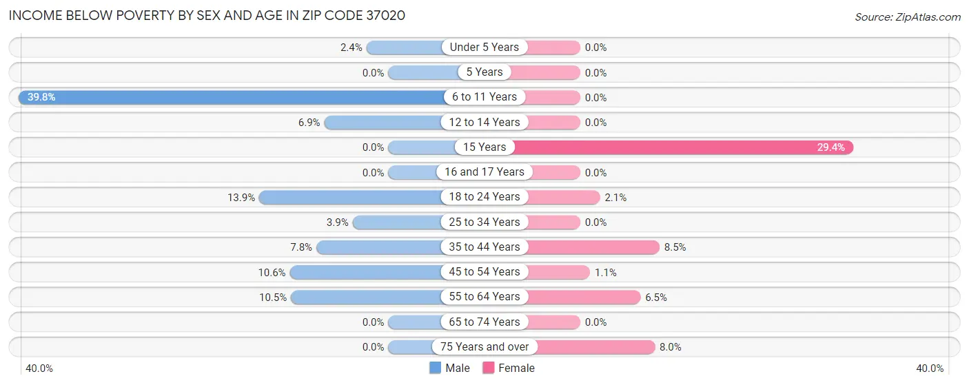 Income Below Poverty by Sex and Age in Zip Code 37020
