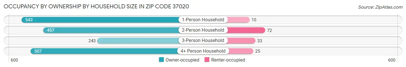 Occupancy by Ownership by Household Size in Zip Code 37020