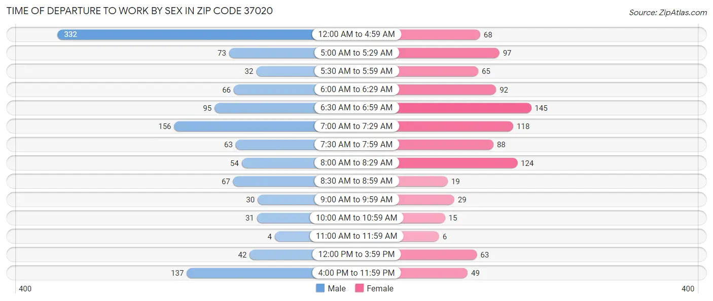 Time of Departure to Work by Sex in Zip Code 37020