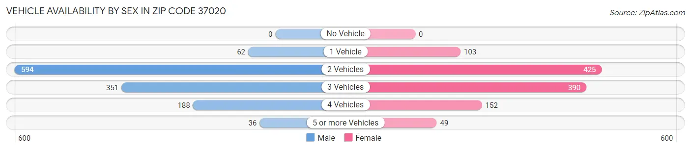 Vehicle Availability by Sex in Zip Code 37020