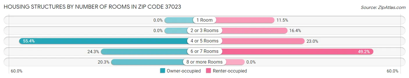 Housing Structures by Number of Rooms in Zip Code 37023