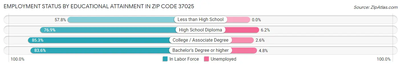 Employment Status by Educational Attainment in Zip Code 37025