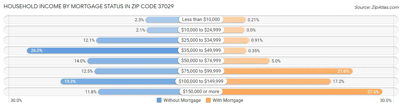 Household Income by Mortgage Status in Zip Code 37029