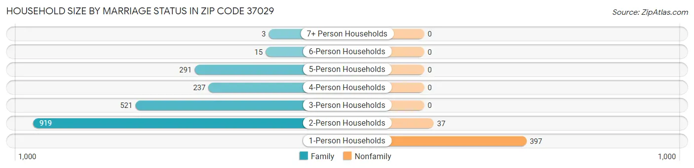 Household Size by Marriage Status in Zip Code 37029