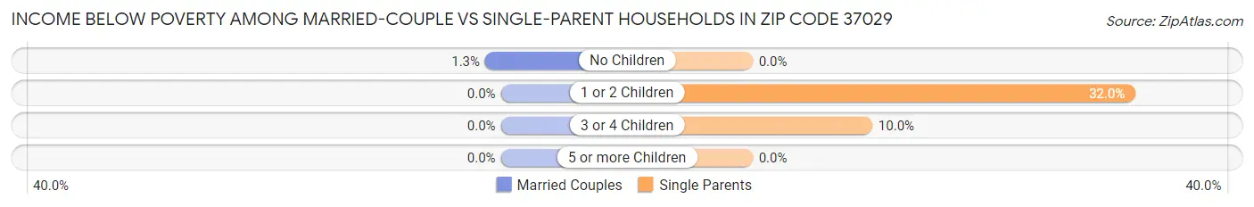 Income Below Poverty Among Married-Couple vs Single-Parent Households in Zip Code 37029