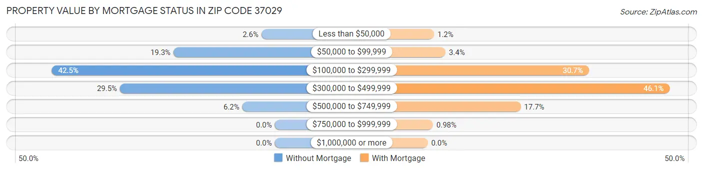 Property Value by Mortgage Status in Zip Code 37029