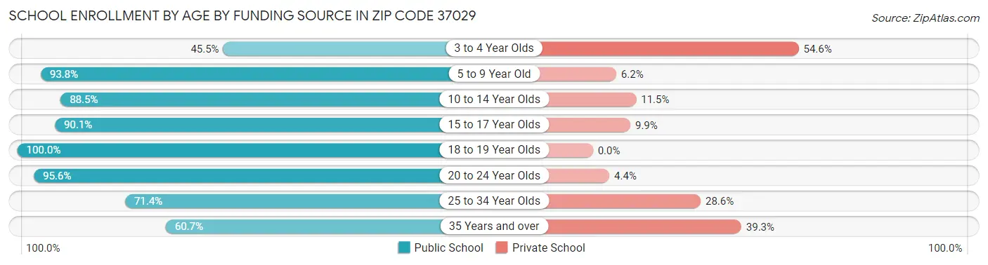 School Enrollment by Age by Funding Source in Zip Code 37029