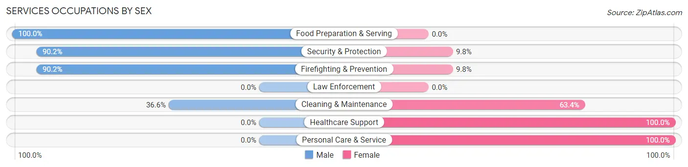 Services Occupations by Sex in Zip Code 37029
