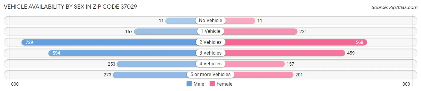 Vehicle Availability by Sex in Zip Code 37029