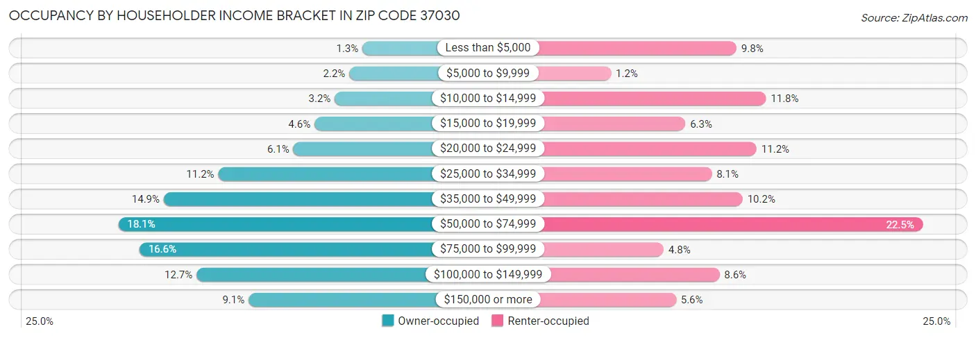 Occupancy by Householder Income Bracket in Zip Code 37030