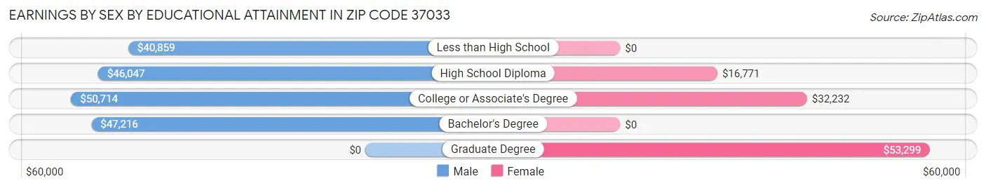 Earnings by Sex by Educational Attainment in Zip Code 37033