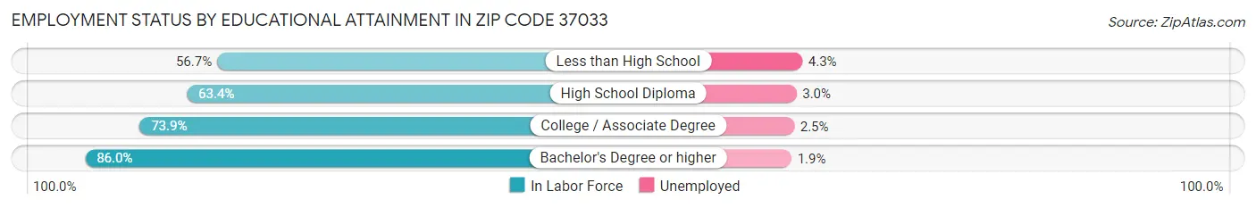 Employment Status by Educational Attainment in Zip Code 37033