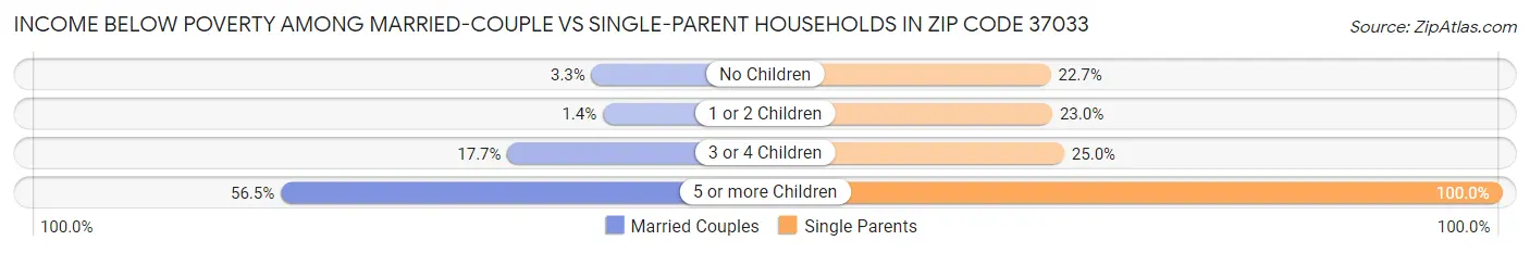 Income Below Poverty Among Married-Couple vs Single-Parent Households in Zip Code 37033