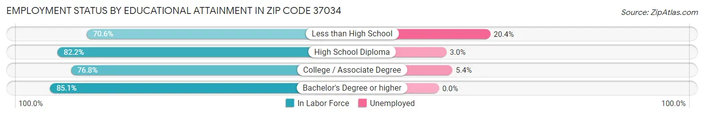 Employment Status by Educational Attainment in Zip Code 37034
