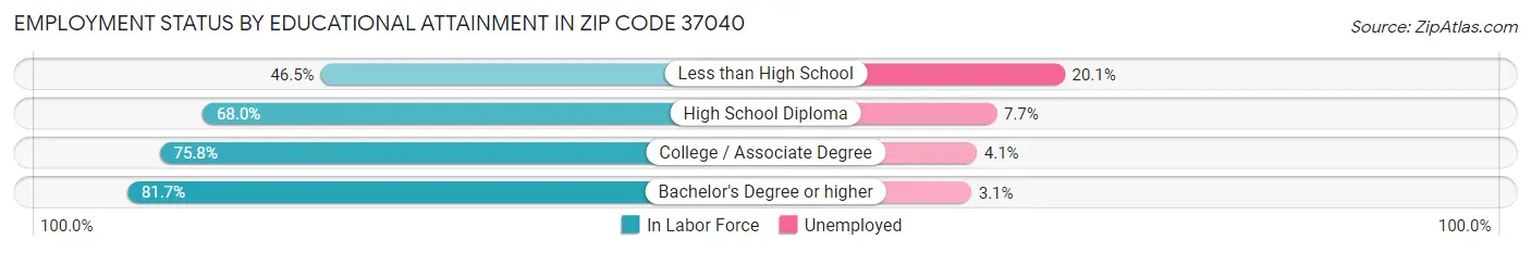 Employment Status by Educational Attainment in Zip Code 37040