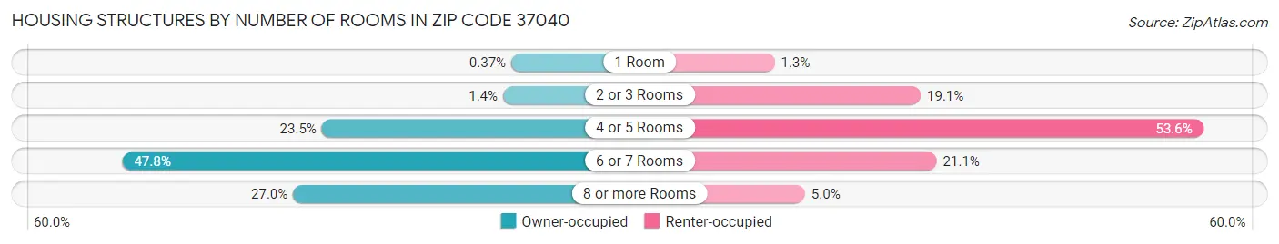 Housing Structures by Number of Rooms in Zip Code 37040