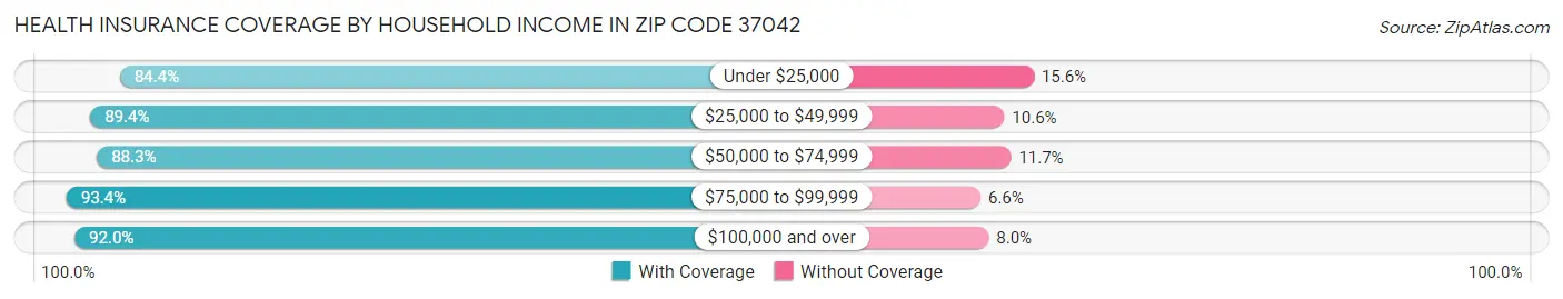 Health Insurance Coverage by Household Income in Zip Code 37042